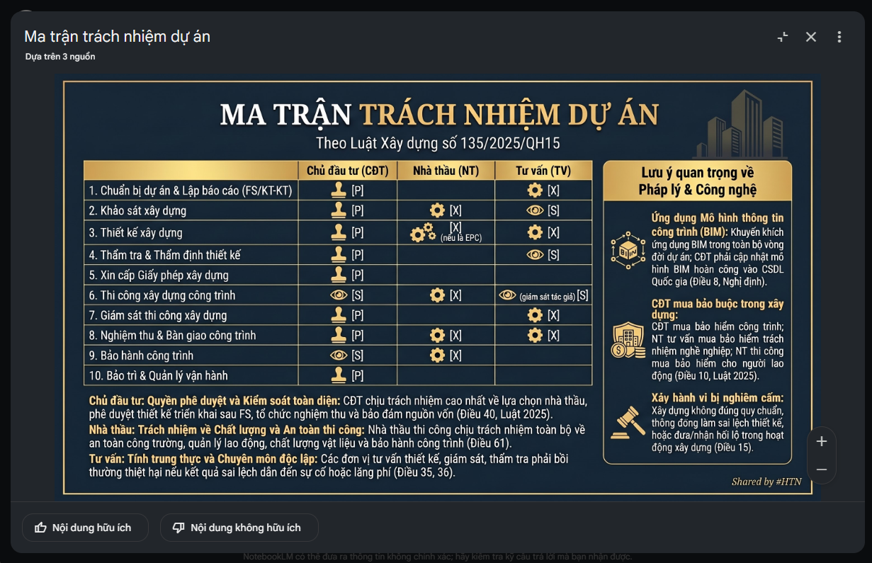 NotebookLM Studio đang tạo infographic Ma trận trách nhiệm dự án theo Luật Xây dựng 135/2025/QH15 — gồm 10 nhóm công việc và 4 bên (Chủ đầu tư, Nhà thầu, Tư vấn, Cơ quan QLNN)