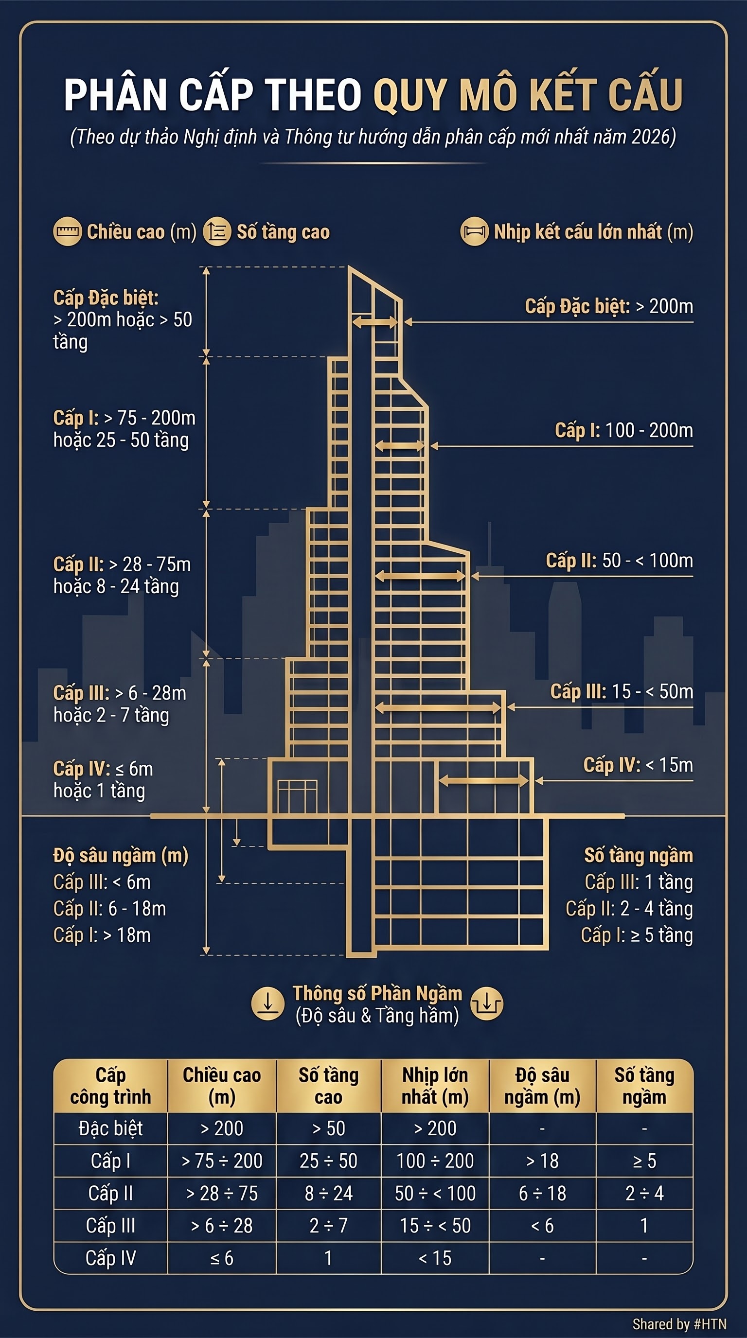 Infographic Phân cấp theo quy mô kết cấu — Cấp Đặc biệt, Cấp I, II, III, IV theo Chiều cao, Số tầng cao, Nhịp kết cấu lớn nhất, Độ sâu ngầm, Số tầng ngầm — kèm bảng tra số liệu chuẩn theo dự thảo Nghị định và Thông tư hướng dẫn phân cấp mới nhất năm 2026